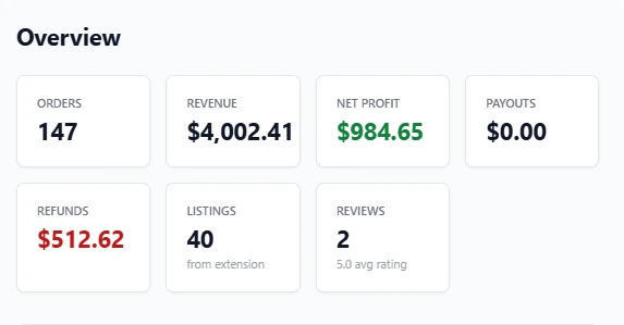 Client A — $4,000+ in sales (3rd month)