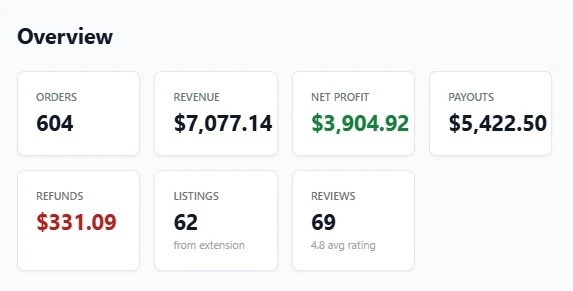 Client B — $7,000+ in sales (6 months)